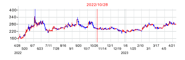 2022年10月28日 15:52前後のの株価チャート